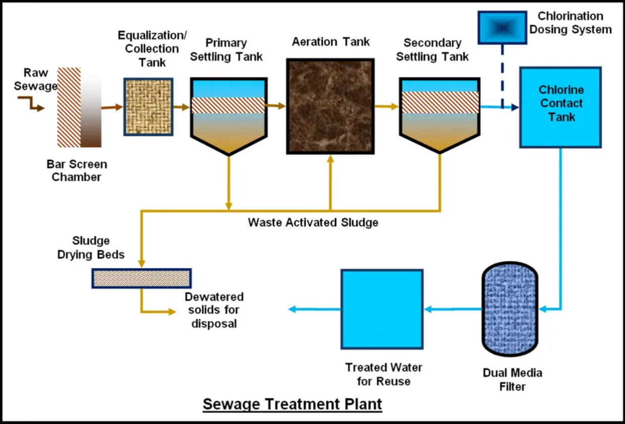 Filtration Process in Sewage Treatment Plants